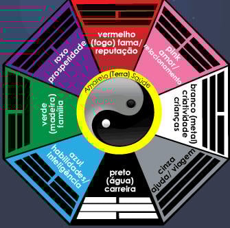 O que é o Feng Shui?