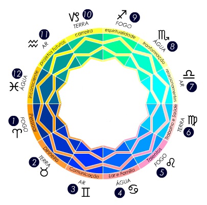 Mandala Astrológica