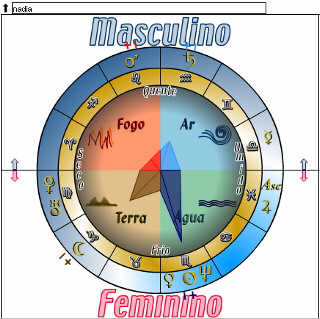 Interpretação Humanística: Síntese Escorpião e Sombra em Aries.