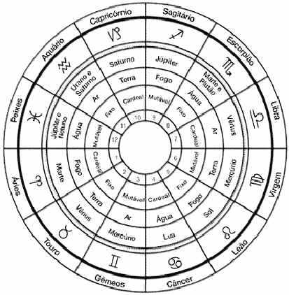 As Casas Astrológicas